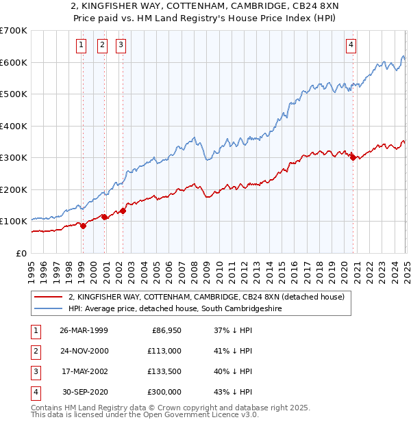 2, KINGFISHER WAY, COTTENHAM, CAMBRIDGE, CB24 8XN: Price paid vs HM Land Registry's House Price Index