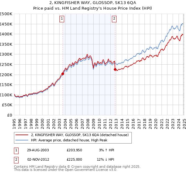 2, KINGFISHER WAY, GLOSSOP, SK13 6QA: Price paid vs HM Land Registry's House Price Index