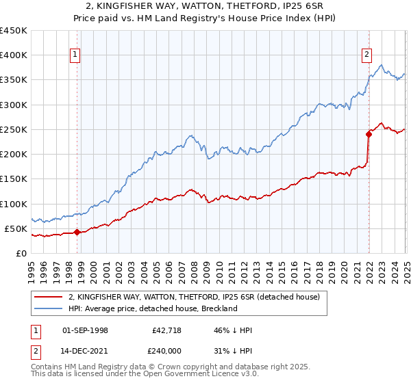 2, KINGFISHER WAY, WATTON, THETFORD, IP25 6SR: Price paid vs HM Land Registry's House Price Index