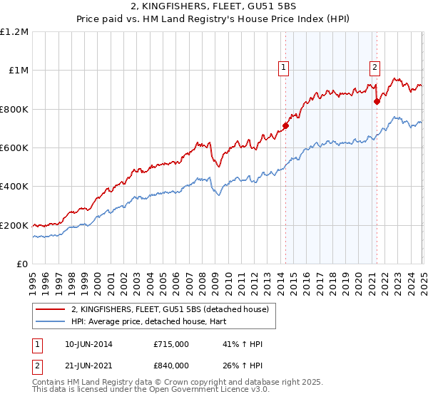 2, KINGFISHERS, FLEET, GU51 5BS: Price paid vs HM Land Registry's House Price Index