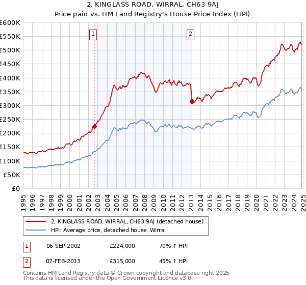 2, KINGLASS ROAD, WIRRAL, CH63 9AJ: Price paid vs HM Land Registry's House Price Index