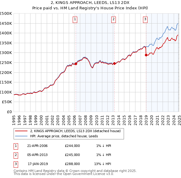 2, KINGS APPROACH, LEEDS, LS13 2DX: Price paid vs HM Land Registry's House Price Index