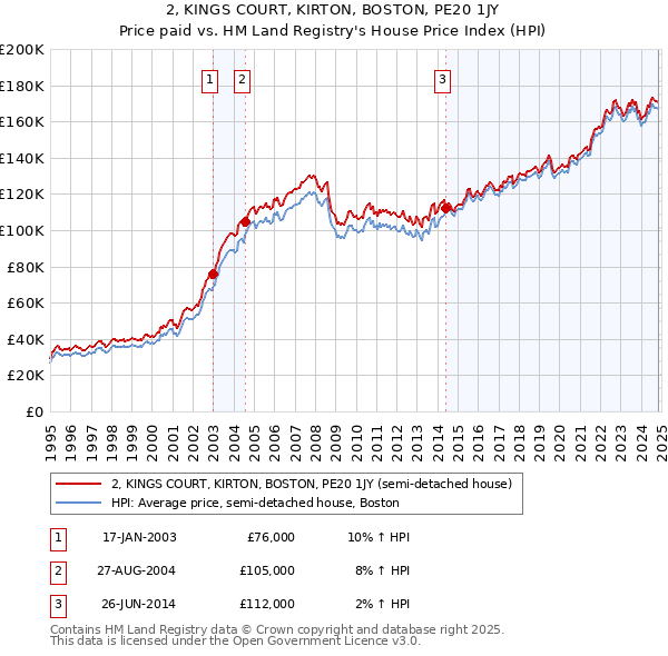 2, KINGS COURT, KIRTON, BOSTON, PE20 1JY: Price paid vs HM Land Registry's House Price Index