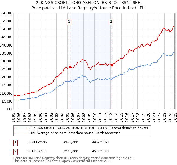 2, KINGS CROFT, LONG ASHTON, BRISTOL, BS41 9EE: Price paid vs HM Land Registry's House Price Index