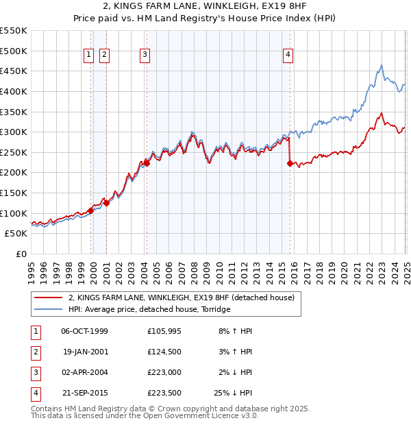 2, KINGS FARM LANE, WINKLEIGH, EX19 8HF: Price paid vs HM Land Registry's House Price Index