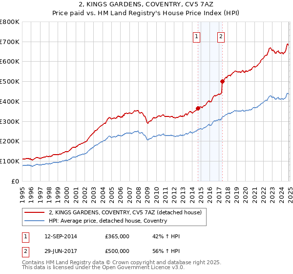 2, KINGS GARDENS, COVENTRY, CV5 7AZ: Price paid vs HM Land Registry's House Price Index