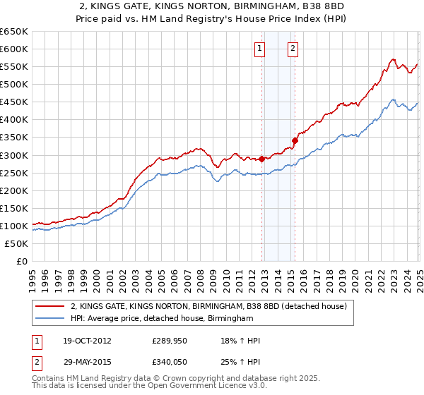 2, KINGS GATE, KINGS NORTON, BIRMINGHAM, B38 8BD: Price paid vs HM Land Registry's House Price Index