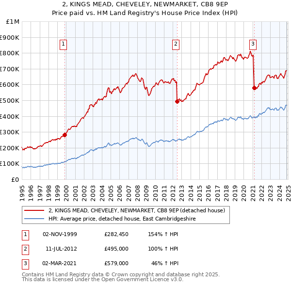 2, KINGS MEAD, CHEVELEY, NEWMARKET, CB8 9EP: Price paid vs HM Land Registry's House Price Index