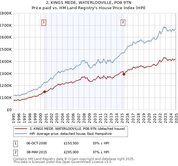 2, KINGS MEDE, WATERLOOVILLE, PO8 9TN: Price paid vs HM Land Registry's House Price Index