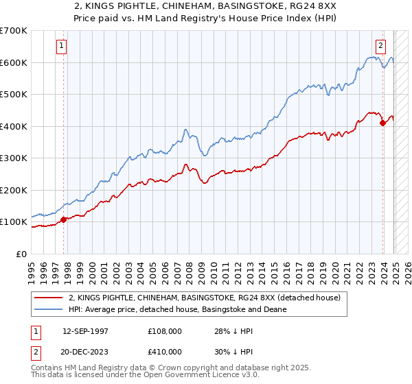 2, KINGS PIGHTLE, CHINEHAM, BASINGSTOKE, RG24 8XX: Price paid vs HM Land Registry's House Price Index