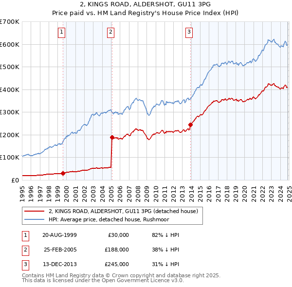 2, KINGS ROAD, ALDERSHOT, GU11 3PG: Price paid vs HM Land Registry's House Price Index