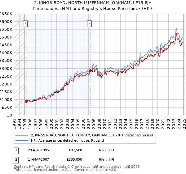 2, KINGS ROAD, NORTH LUFFENHAM, OAKHAM, LE15 8JH: Price paid vs HM Land Registry's House Price Index