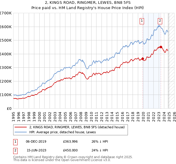 2, KINGS ROAD, RINGMER, LEWES, BN8 5FS: Price paid vs HM Land Registry's House Price Index