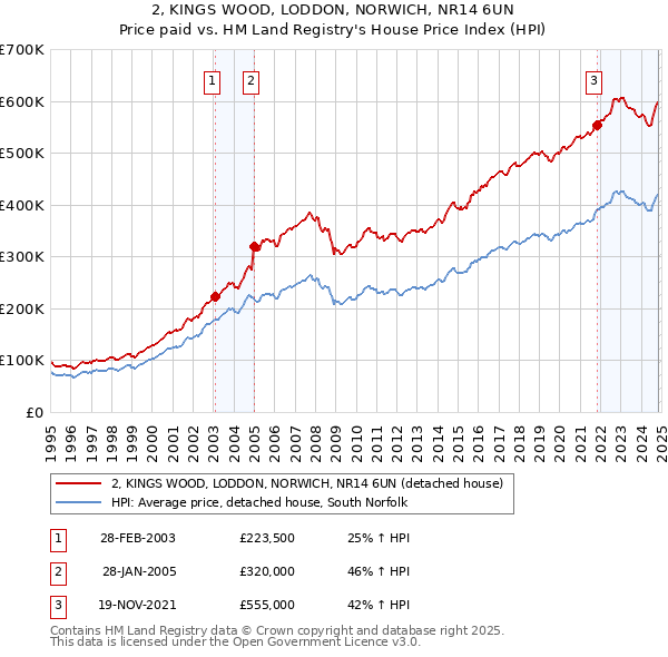 2, KINGS WOOD, LODDON, NORWICH, NR14 6UN: Price paid vs HM Land Registry's House Price Index