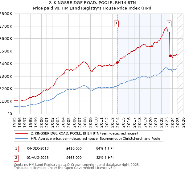 2, KINGSBRIDGE ROAD, POOLE, BH14 8TN: Price paid vs HM Land Registry's House Price Index