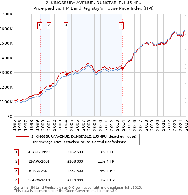 2, KINGSBURY AVENUE, DUNSTABLE, LU5 4PU: Price paid vs HM Land Registry's House Price Index