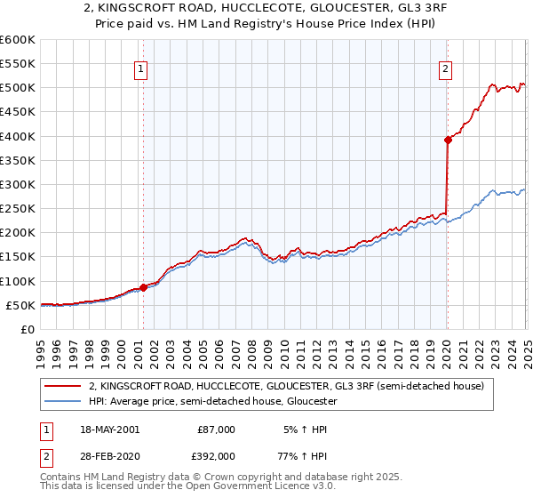 2, KINGSCROFT ROAD, HUCCLECOTE, GLOUCESTER, GL3 3RF: Price paid vs HM Land Registry's House Price Index