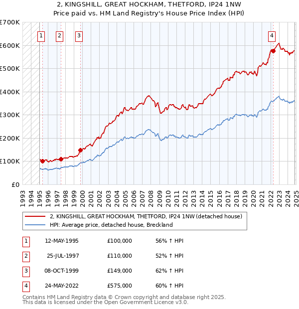 2, KINGSHILL, GREAT HOCKHAM, THETFORD, IP24 1NW: Price paid vs HM Land Registry's House Price Index