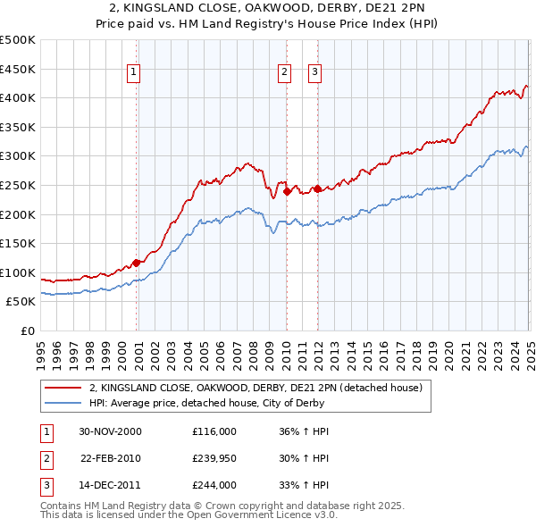 2, KINGSLAND CLOSE, OAKWOOD, DERBY, DE21 2PN: Price paid vs HM Land Registry's House Price Index