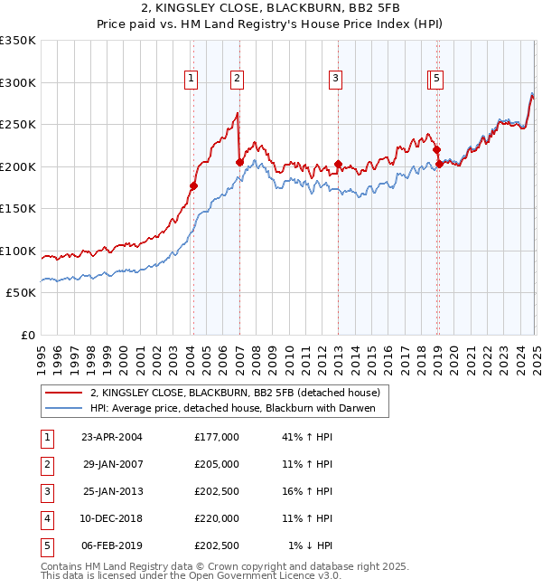 2, KINGSLEY CLOSE, BLACKBURN, BB2 5FB: Price paid vs HM Land Registry's House Price Index