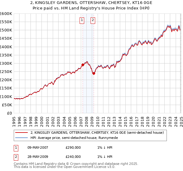 2, KINGSLEY GARDENS, OTTERSHAW, CHERTSEY, KT16 0GE: Price paid vs HM Land Registry's House Price Index