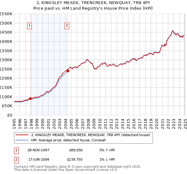 2, KINGSLEY MEADE, TRENCREEK, NEWQUAY, TR8 4PY: Price paid vs HM Land Registry's House Price Index