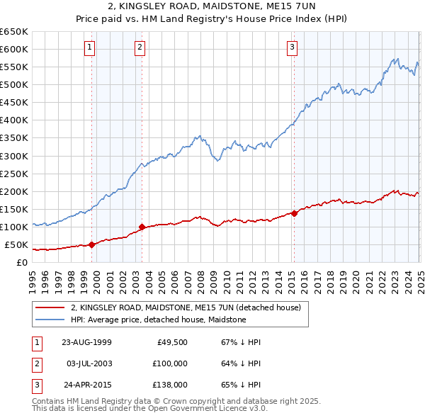 2, KINGSLEY ROAD, MAIDSTONE, ME15 7UN: Price paid vs HM Land Registry's House Price Index