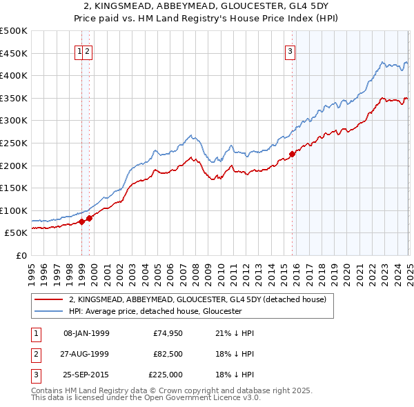 2, KINGSMEAD, ABBEYMEAD, GLOUCESTER, GL4 5DY: Price paid vs HM Land Registry's House Price Index