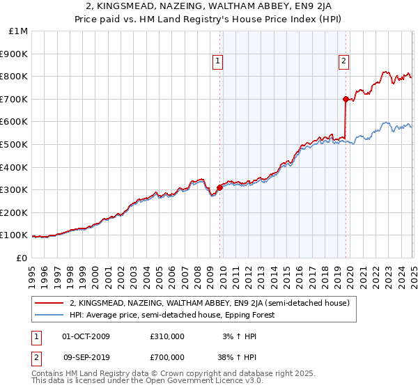 2, KINGSMEAD, NAZEING, WALTHAM ABBEY, EN9 2JA: Price paid vs HM Land Registry's House Price Index