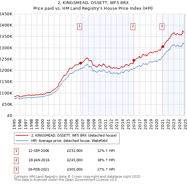 2, KINGSMEAD, OSSETT, WF5 8RX: Price paid vs HM Land Registry's House Price Index