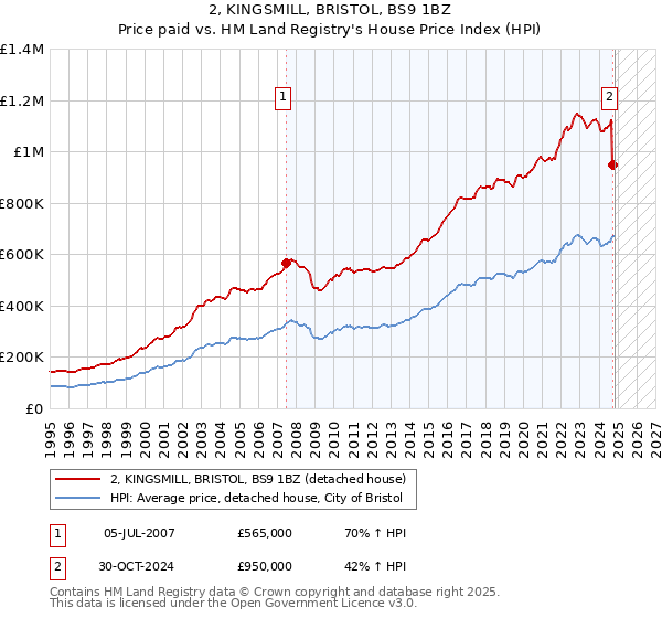 2, KINGSMILL, BRISTOL, BS9 1BZ: Price paid vs HM Land Registry's House Price Index