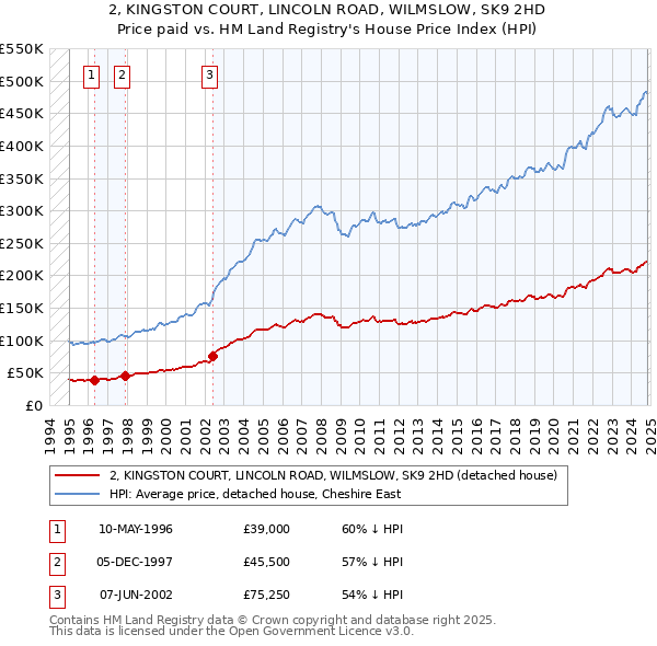 2, KINGSTON COURT, LINCOLN ROAD, WILMSLOW, SK9 2HD: Price paid vs HM Land Registry's House Price Index