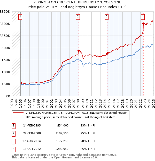 2, KINGSTON CRESCENT, BRIDLINGTON, YO15 3NL: Price paid vs HM Land Registry's House Price Index