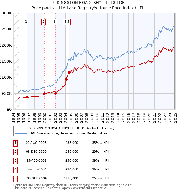 2, KINGSTON ROAD, RHYL, LL18 1DF: Price paid vs HM Land Registry's House Price Index