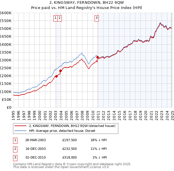 2, KINGSWAY, FERNDOWN, BH22 9QW: Price paid vs HM Land Registry's House Price Index