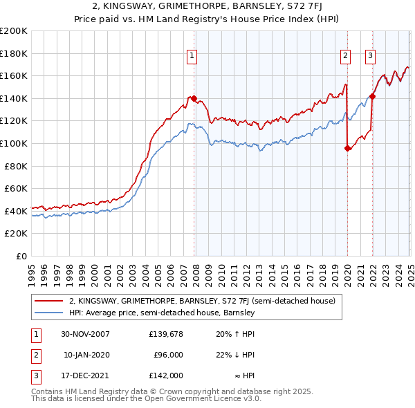 2, KINGSWAY, GRIMETHORPE, BARNSLEY, S72 7FJ: Price paid vs HM Land Registry's House Price Index