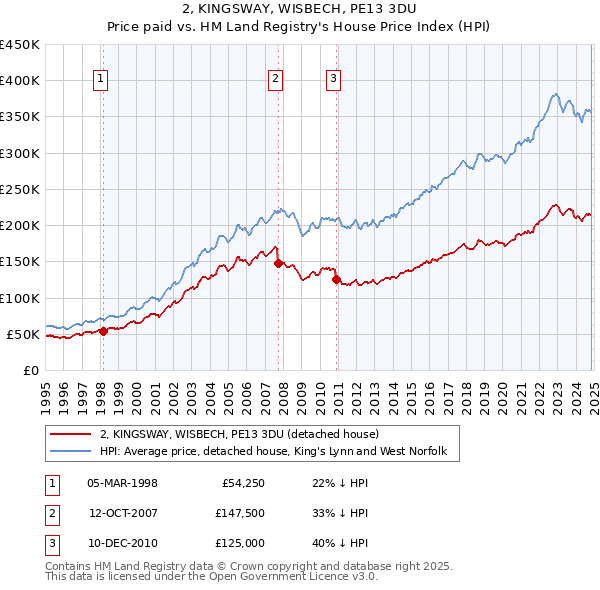 2, KINGSWAY, WISBECH, PE13 3DU: Price paid vs HM Land Registry's House Price Index