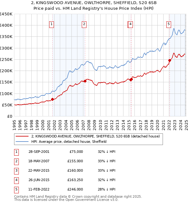 2, KINGSWOOD AVENUE, OWLTHORPE, SHEFFIELD, S20 6SB: Price paid vs HM Land Registry's House Price Index