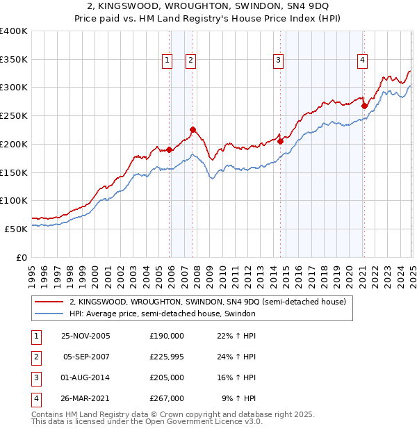 2, KINGSWOOD, WROUGHTON, SWINDON, SN4 9DQ: Price paid vs HM Land Registry's House Price Index