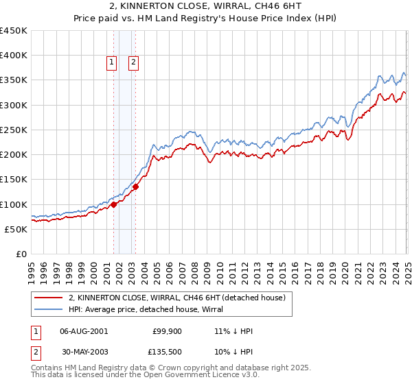 2, KINNERTON CLOSE, WIRRAL, CH46 6HT: Price paid vs HM Land Registry's House Price Index