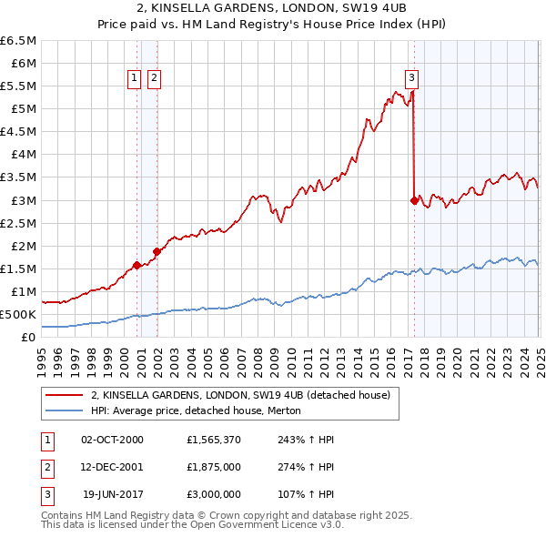 2, KINSELLA GARDENS, LONDON, SW19 4UB: Price paid vs HM Land Registry's House Price Index