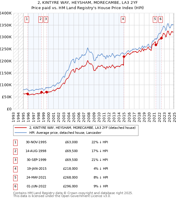 2, KINTYRE WAY, HEYSHAM, MORECAMBE, LA3 2YF: Price paid vs HM Land Registry's House Price Index