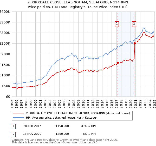 2, KIRKDALE CLOSE, LEASINGHAM, SLEAFORD, NG34 8NN: Price paid vs HM Land Registry's House Price Index