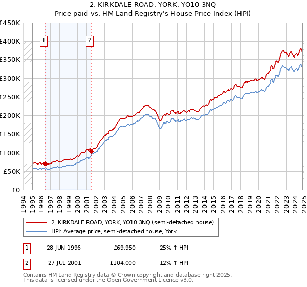 2, KIRKDALE ROAD, YORK, YO10 3NQ: Price paid vs HM Land Registry's House Price Index