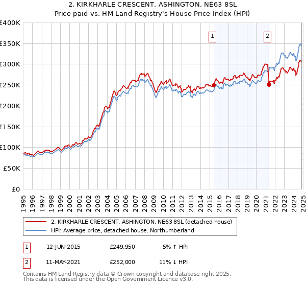 2, KIRKHARLE CRESCENT, ASHINGTON, NE63 8SL: Price paid vs HM Land Registry's House Price Index