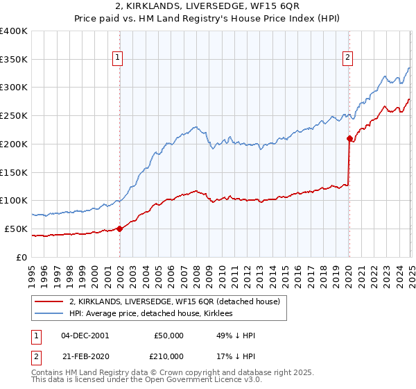 2, KIRKLANDS, LIVERSEDGE, WF15 6QR: Price paid vs HM Land Registry's House Price Index