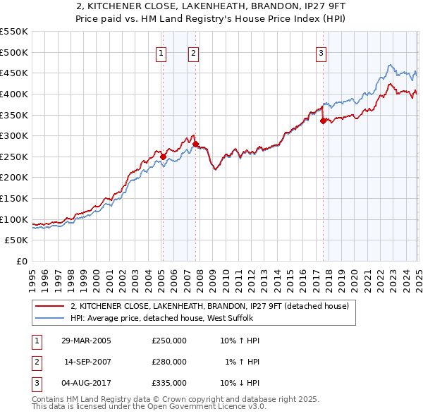 2, KITCHENER CLOSE, LAKENHEATH, BRANDON, IP27 9FT: Price paid vs HM Land Registry's House Price Index