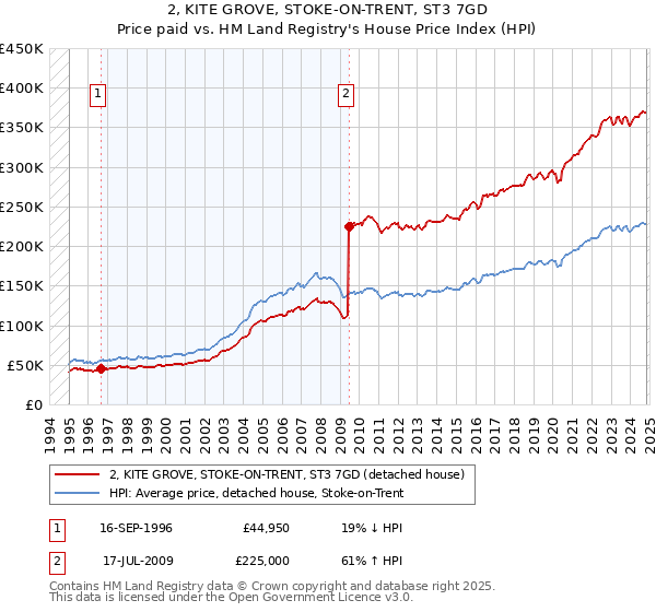 2, KITE GROVE, STOKE-ON-TRENT, ST3 7GD: Price paid vs HM Land Registry's House Price Index