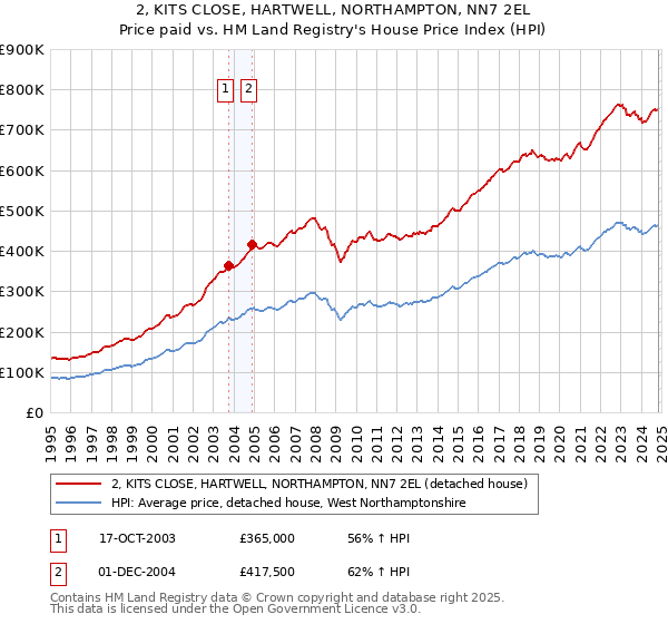 2, KITS CLOSE, HARTWELL, NORTHAMPTON, NN7 2EL: Price paid vs HM Land Registry's House Price Index