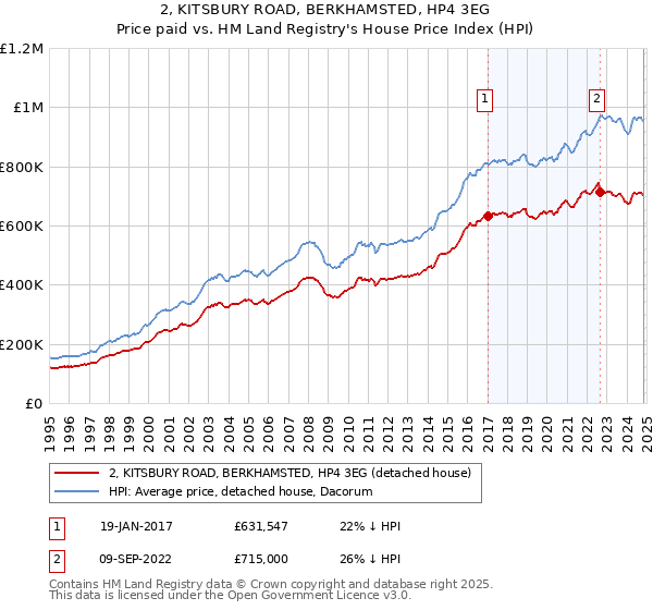 2, KITSBURY ROAD, BERKHAMSTED, HP4 3EG: Price paid vs HM Land Registry's House Price Index